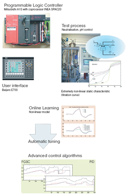 ASPECT - Advanced control algorithmS for ProgrammablE logiC conTrollers (PLCs)