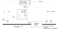 Sistem za avtomatsko vodenje selektivne katalitske redukcije dušikovih oksidov